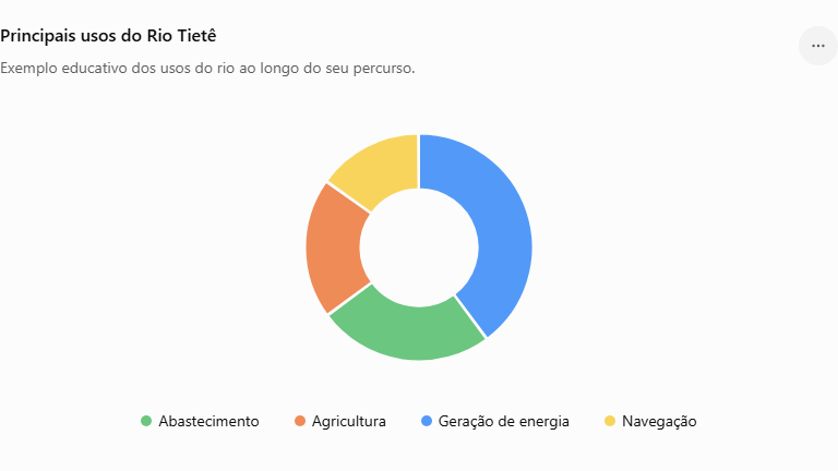 Gráfico - Principais usos do Rio Tietê