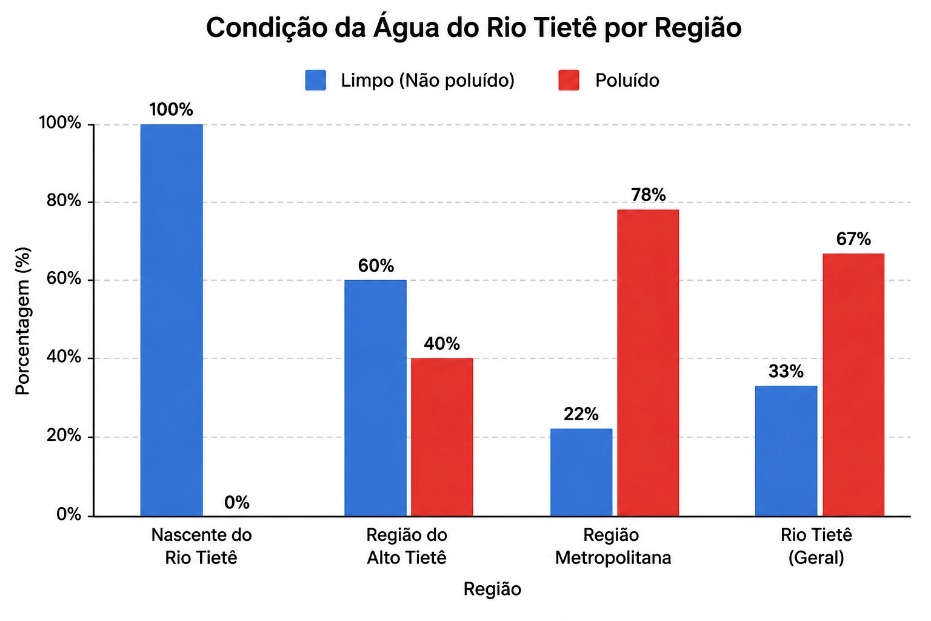 Limpo versus poluído por região